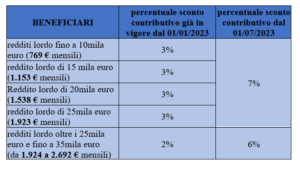 Cuneo Fiscale 2023